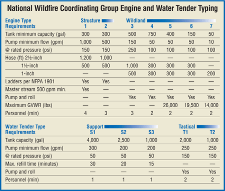 National wildfire coordination group engine and water tender typing