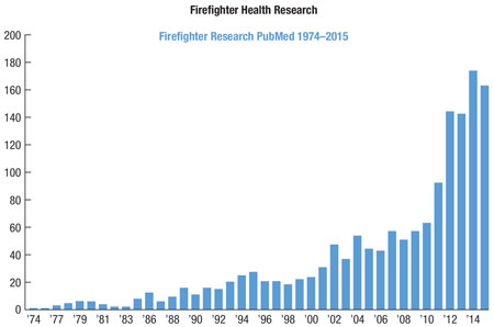 Figure 1: Firefighter Health Research. Graph furnished by Dr. Sara Jahnke, Director of the Center for Fire, Rescue and EMS Health Research at the National Development and Research Institutes Inc