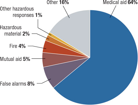 Figure 2: Fire Department Calls in 2014. Reprinted with permission from NFPA’s report, “Fire Loss in the United States During 2014,” by Hylton J.G. Haynes, Copyright © 2015, National Fire Protection Association