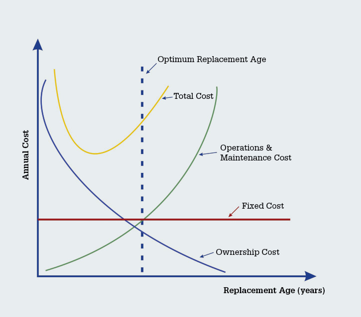 Figure 1: Economic Theory of Vehicle Replacement.